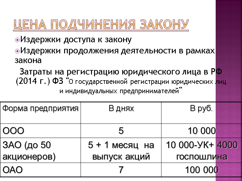 Цена подчинения закону Издержки доступа к закону Издержки продолжения деятельности в рамках закона Затраты